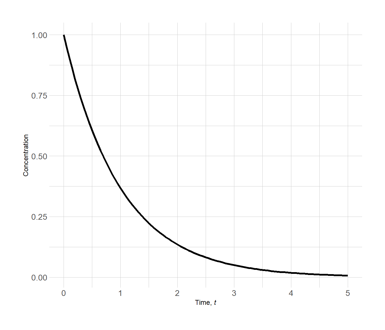 Concentration vs. time plot of a simple reaction involving reactant A in solution