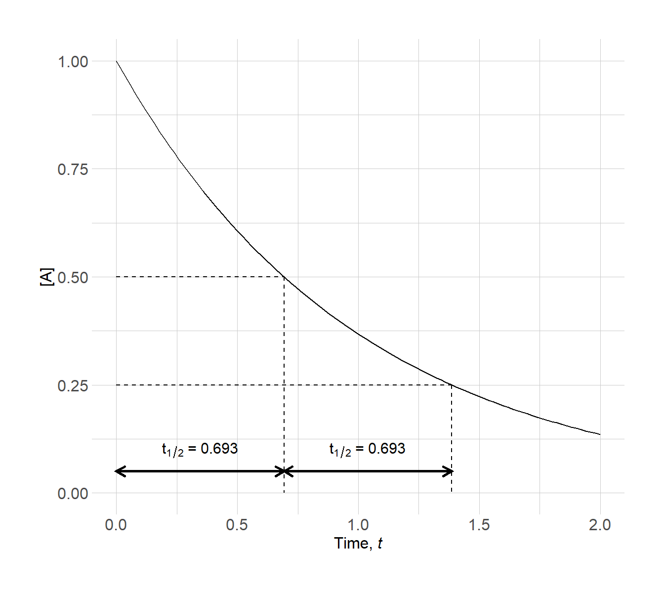 Half-life plot for a first-order reaction
