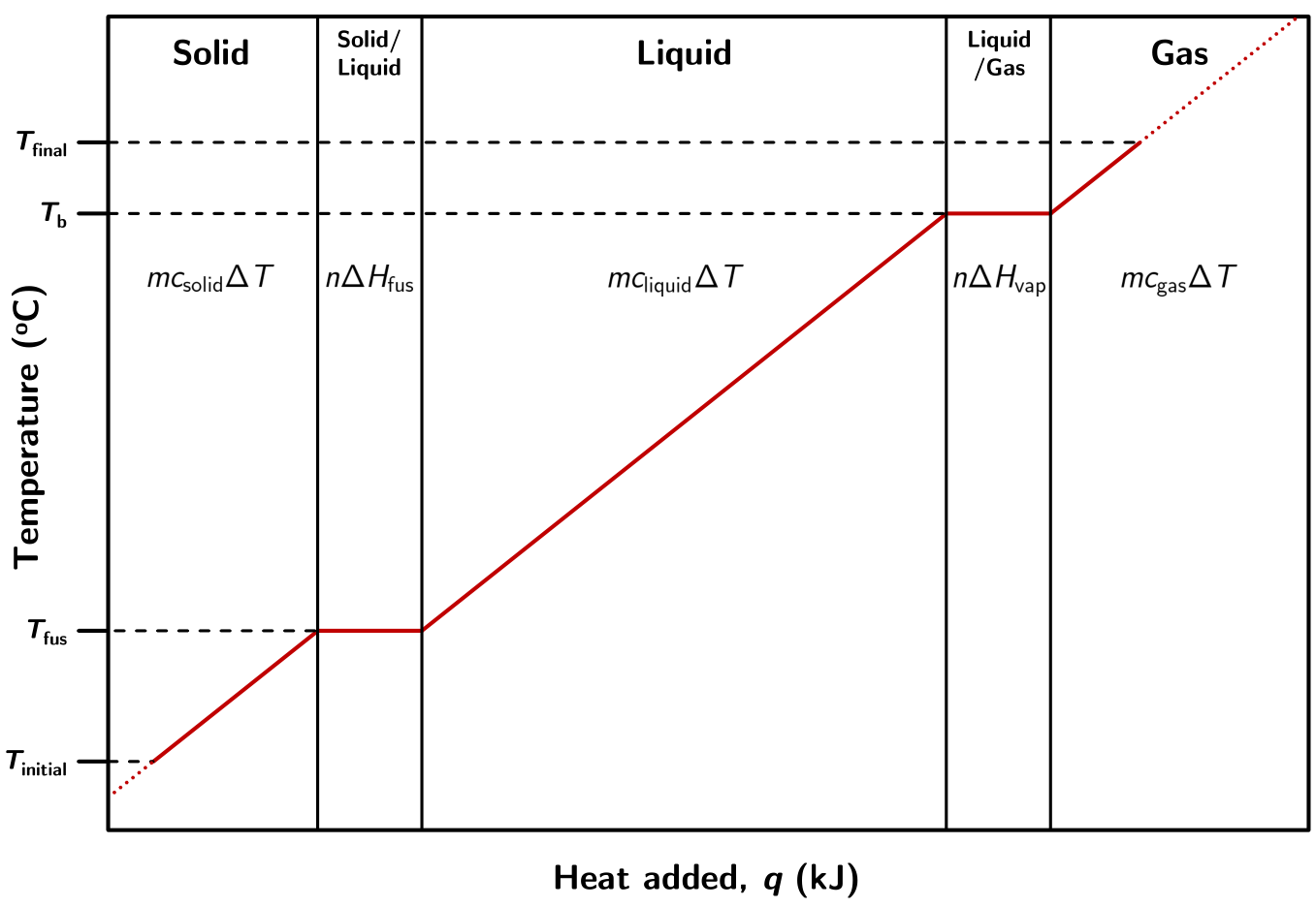 A typical heating curve diagram