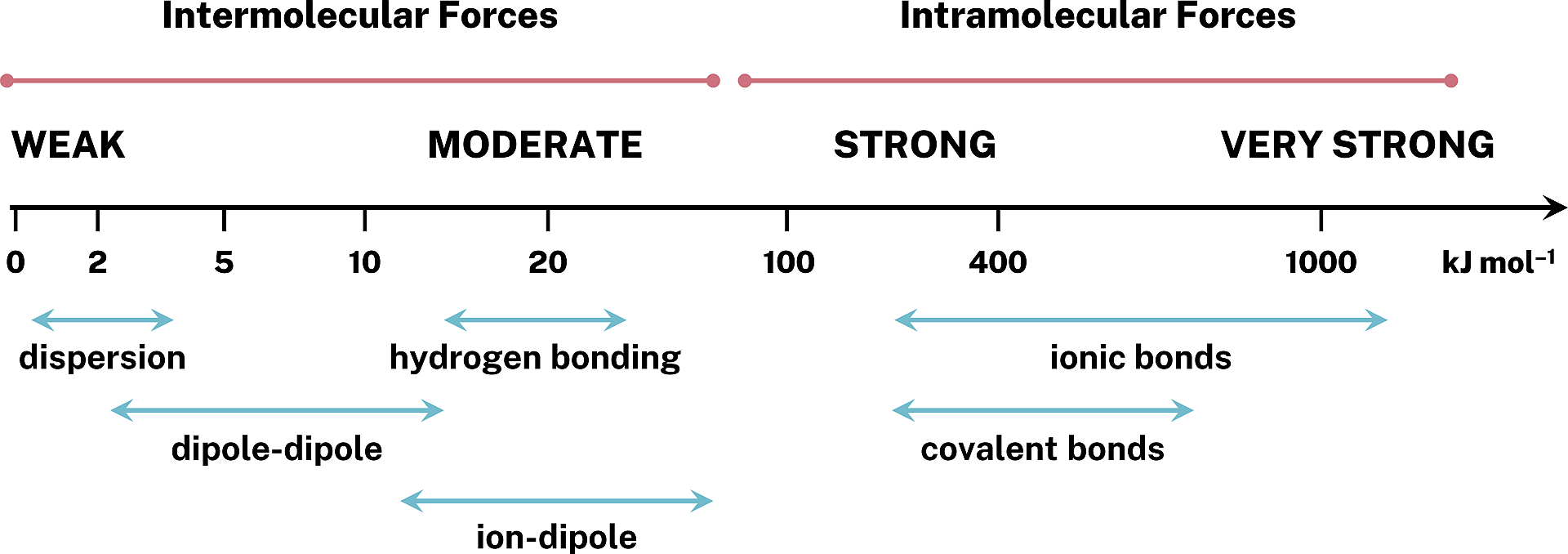 Relative strengths of some attractive intermolecular forces.