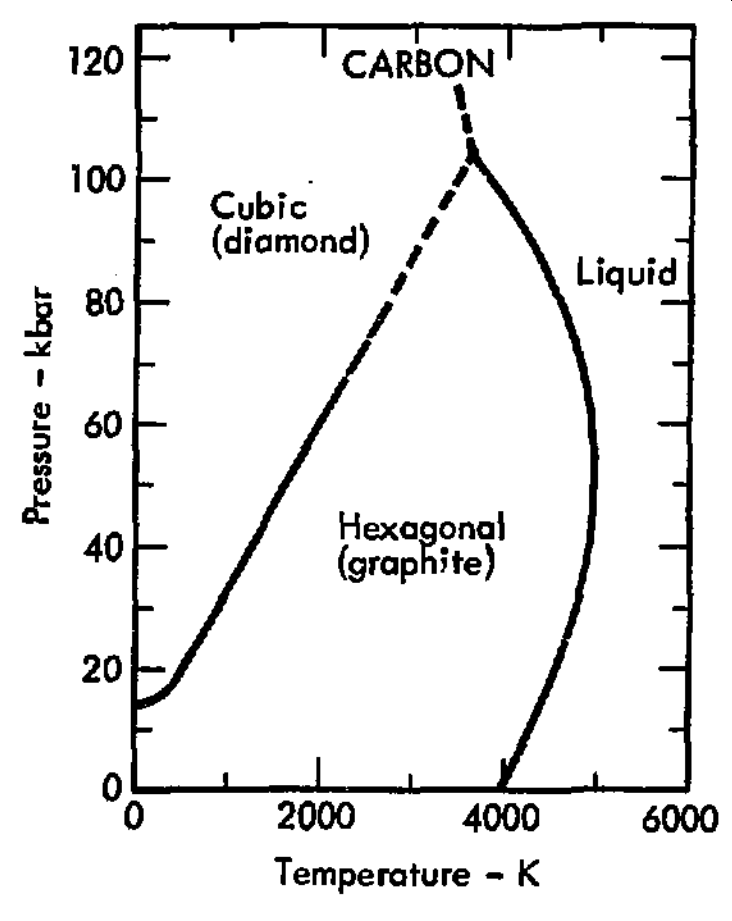 The *p*–*T* diagram for carbon