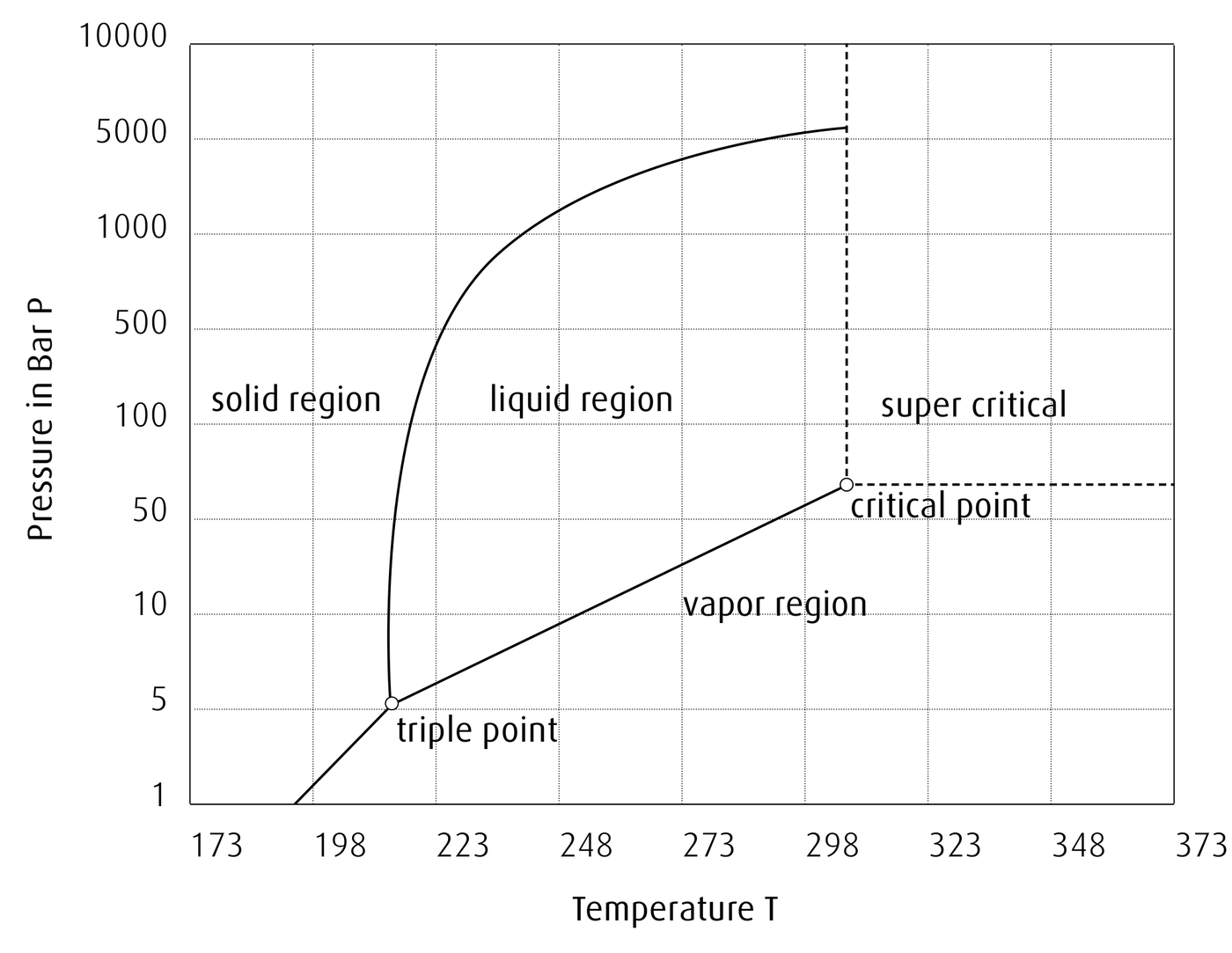 The *p*–*T* diagram for carbon dioxide