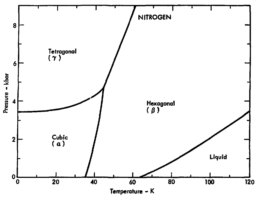The *p*–*T* diagram for nitrogen
