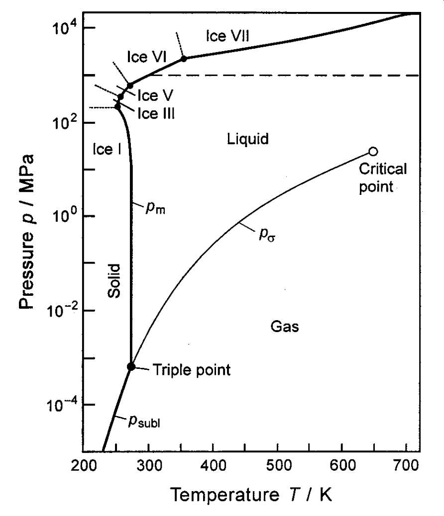 The *p*–*T* diagram for water
