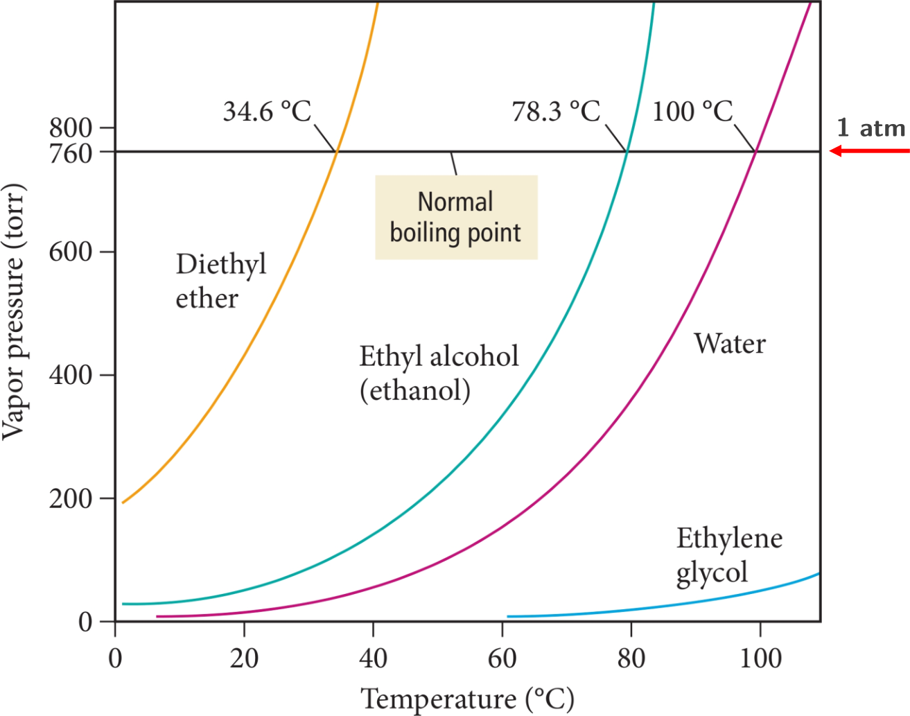Vapor pressure curves for some substances.