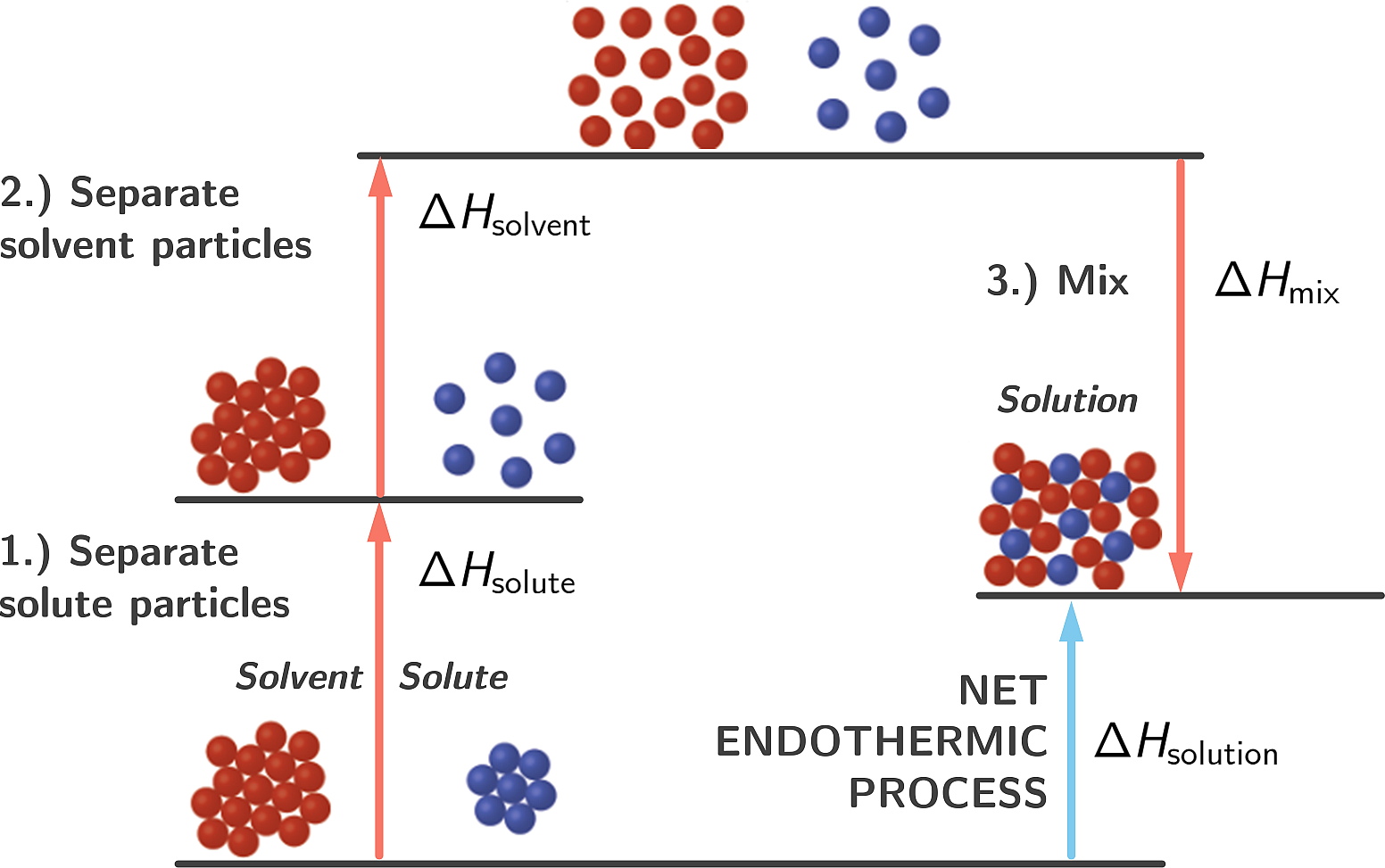 Endothermic mixing process