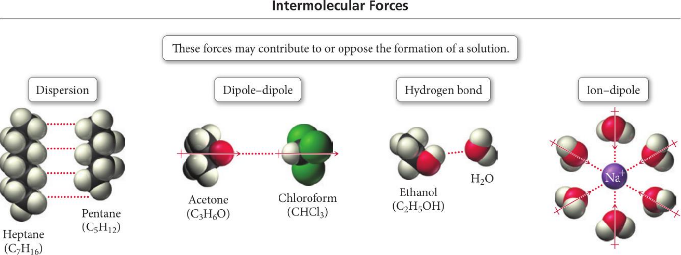 Favorable interactions for dissolving [@tro2017]