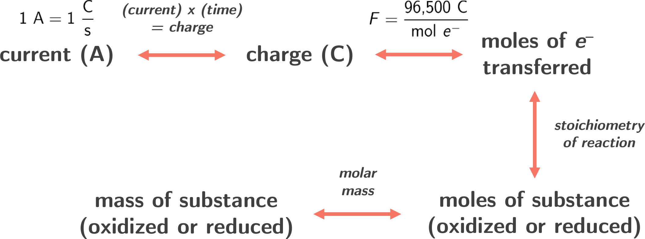 Flowchart for calculating various aspects of quantitative electrochemistry.