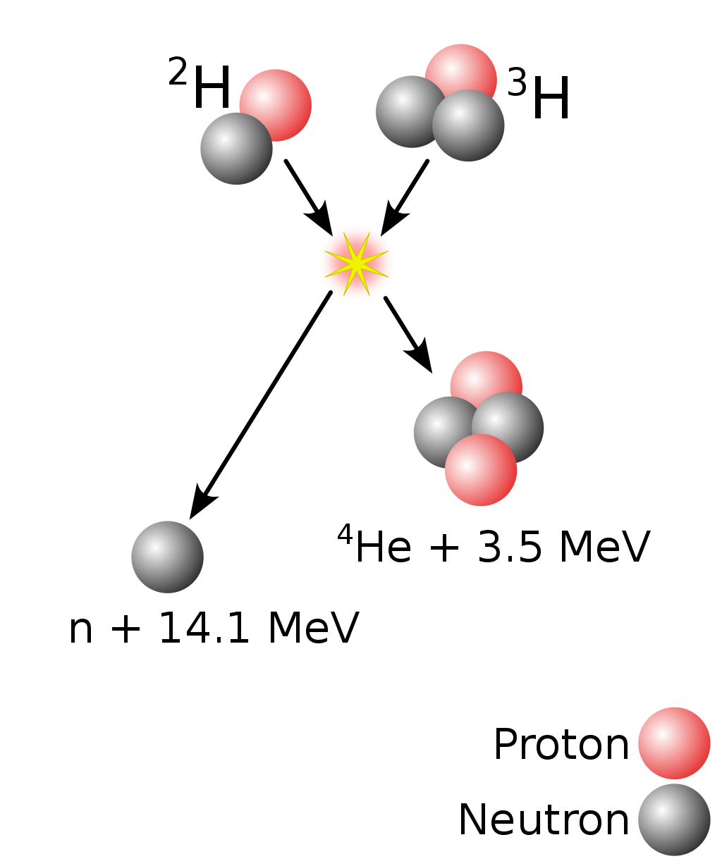 The fusion of deuterium and tritium to form helium-4 (Image from [Wikipedia](https://en.wikipedia.org/wiki/Nuclear_fusion))
