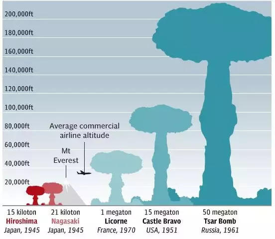 Comparison of some nuclear bomb yields
