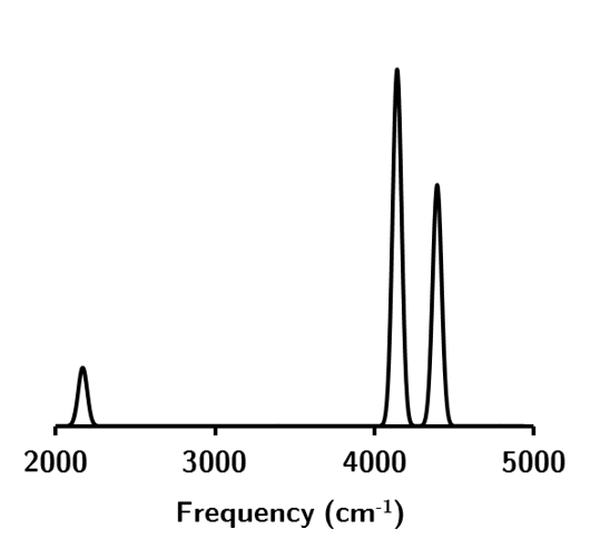 The vibrational spectra for water at the HF/STO-3G level of theory.